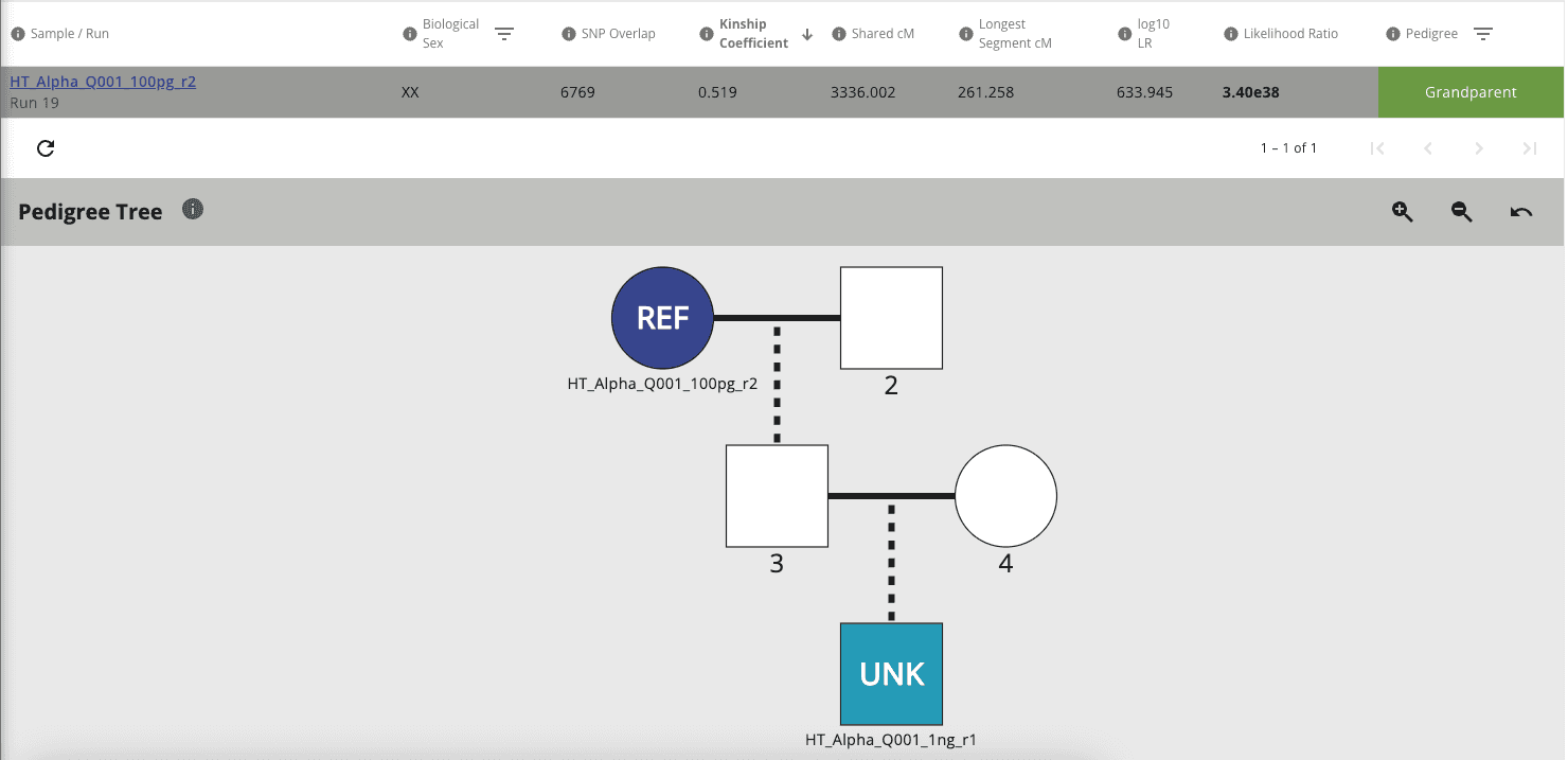 ForenSeq v2 Family Tree Diagram